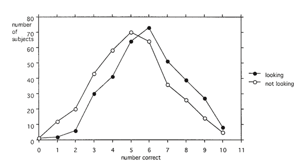 Figure 2. The distribution of scores in looking and not-looking trials in schools in Connecticut (Sheldrake, 1999). 