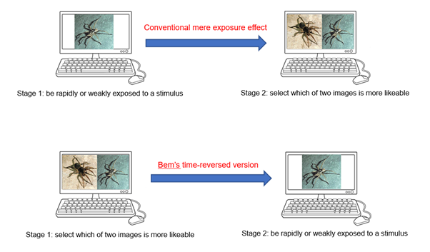  Conversion of the mere exposure protocol into a precognition task