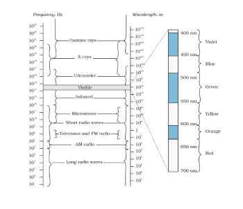  Electromagnetic Spectrum