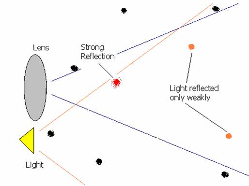  airborne material reflects light towards the lens