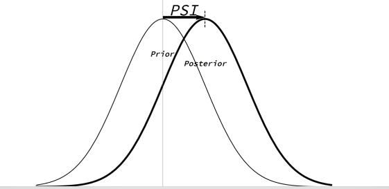  Directed Probability Shifting