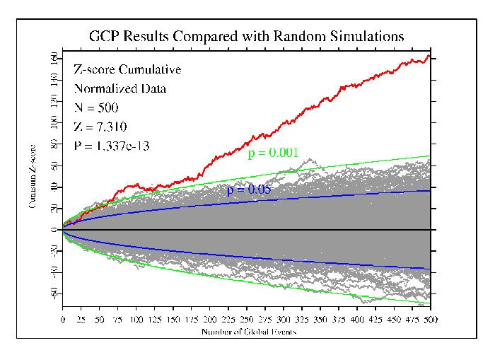 graph showing combined GCP effect