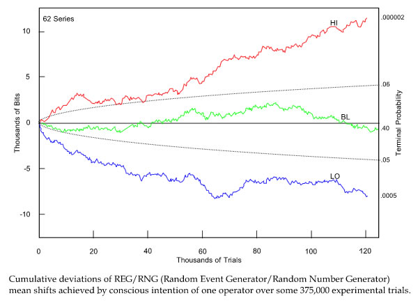 graph showing scores achieved by a single operator that lie well outside the mean area