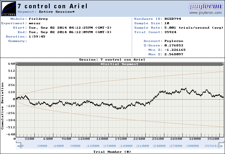 Graph showing RNG values taken before Ariel Farías’s arrival. All values are clearly inside the chance area. Meeting 7 (09/02/2014), from 4:12 p.m. to 6:12 p.m.