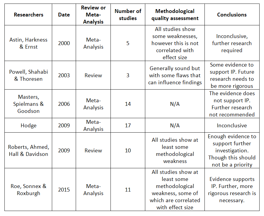 summary of reviews and meta-analyses