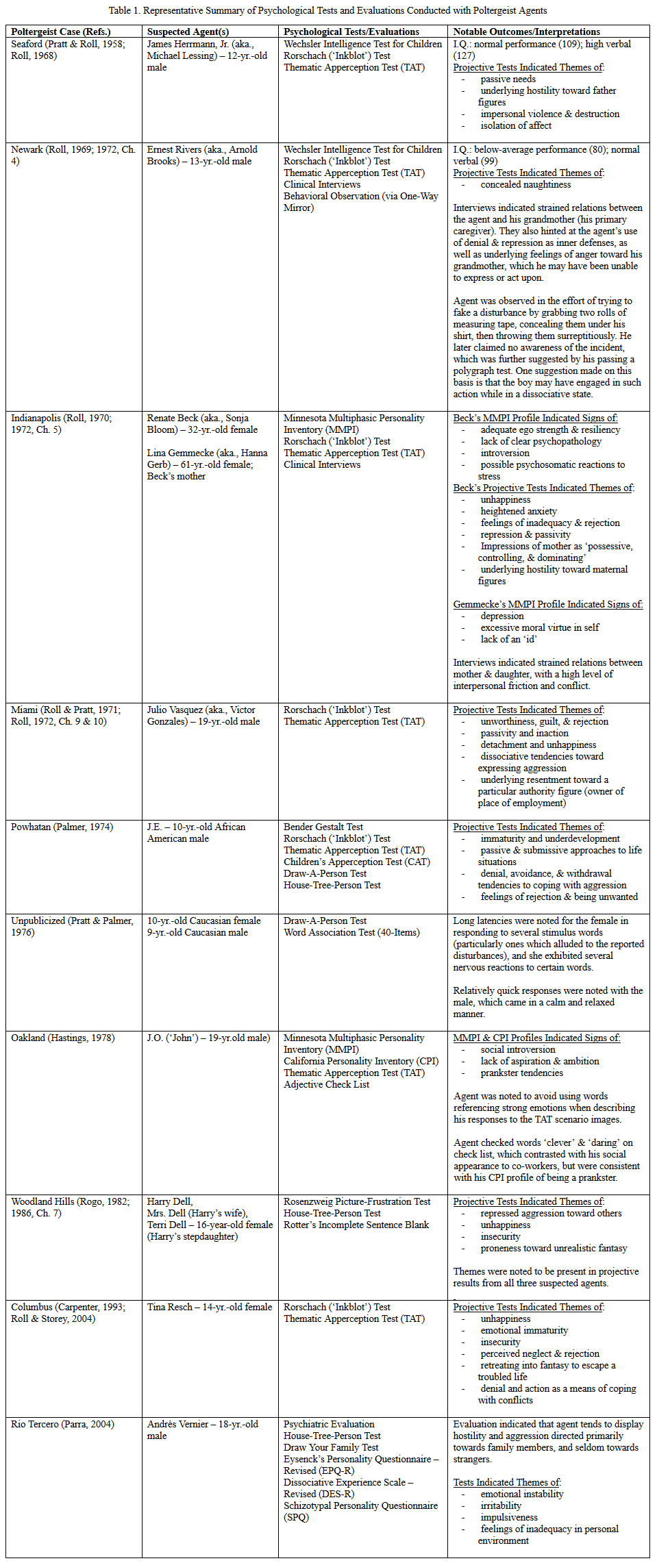 Table 1. Representative Summary of Psychological Tests and Evaluations Conducted with Poltergeist Agents