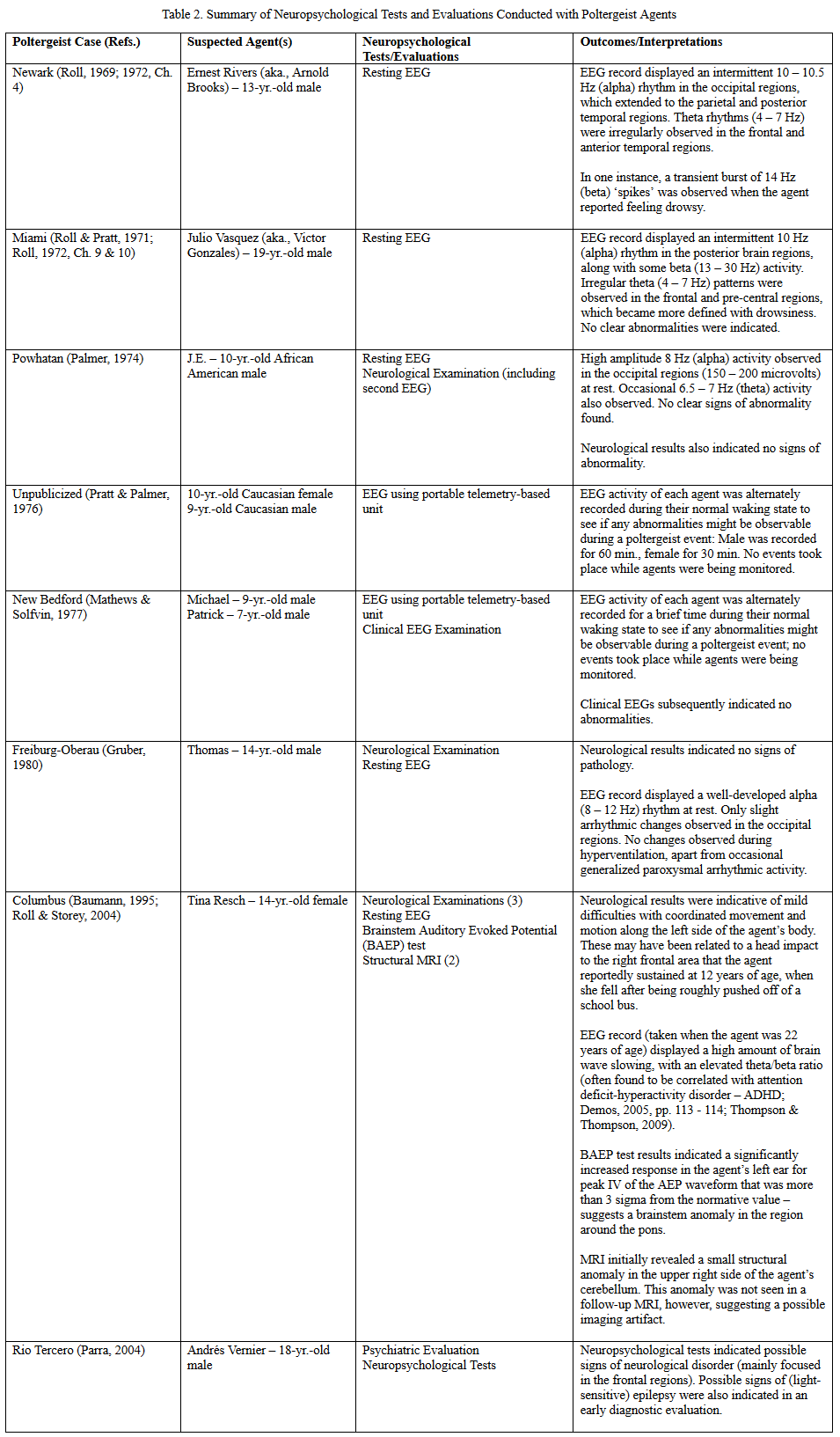 Table 2. Summary of Neuropsychological Tests and Evaluations Conducted with Poltergeist Agents