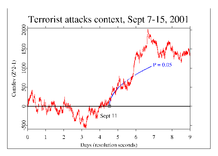 graph showing activity during September 11 attacks