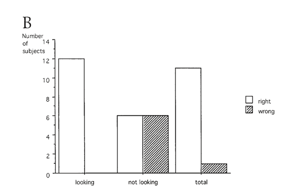 Figure 4B. Results from the staring experiments of Colwell et al. plotted in the same way as in Figure 1. Figure 4B. Results from the staring experiments of Colwell et al. plotted in the same way as in Figure 1.